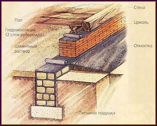 Фундамент из кирпича